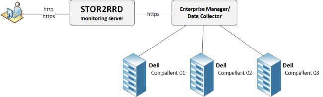 Dell Compellent monitoring example
