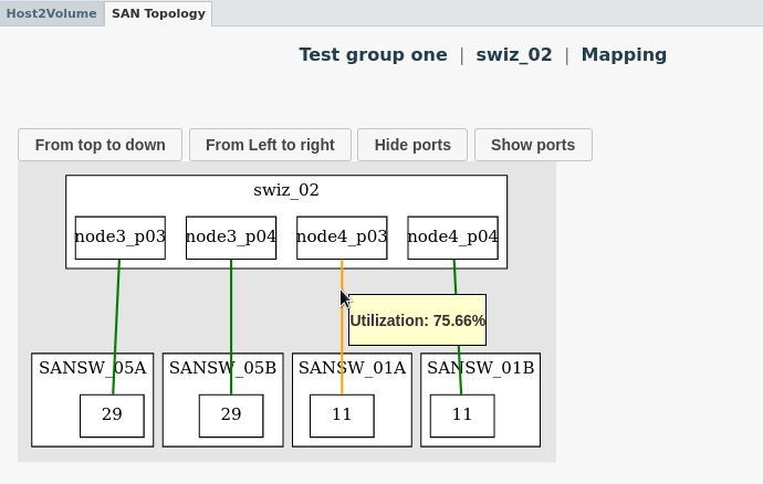 SAN Topology monitoring example