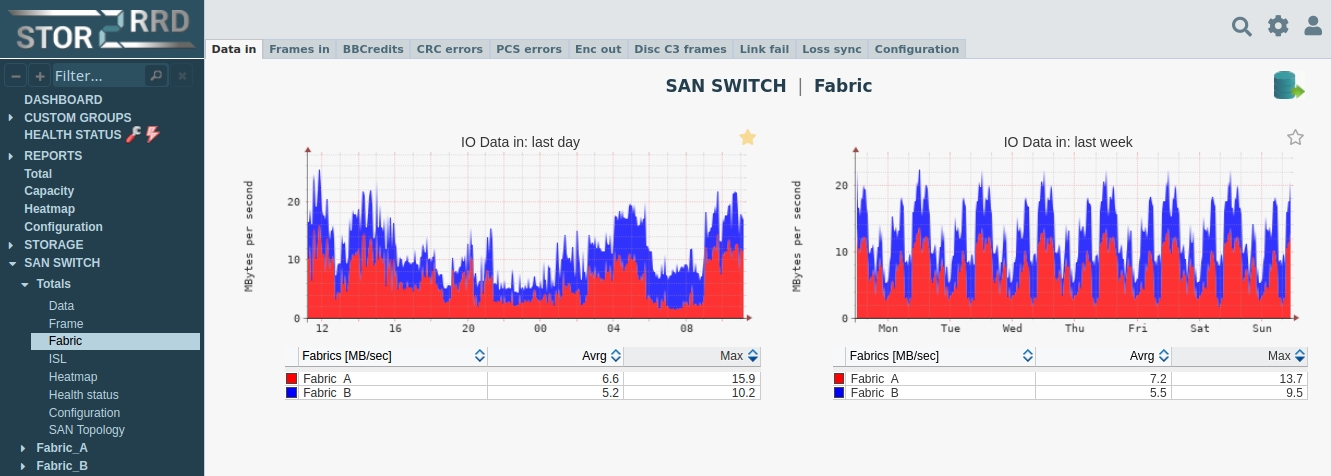 SAN Monitoring: Brocade, Cisco, SANnav, BNA