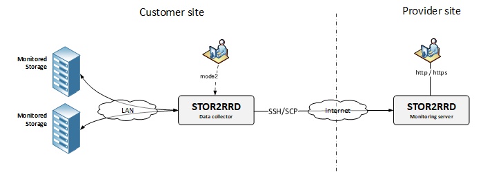 System diagram STOR2RRD