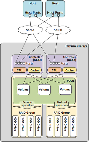 Storage subsystems