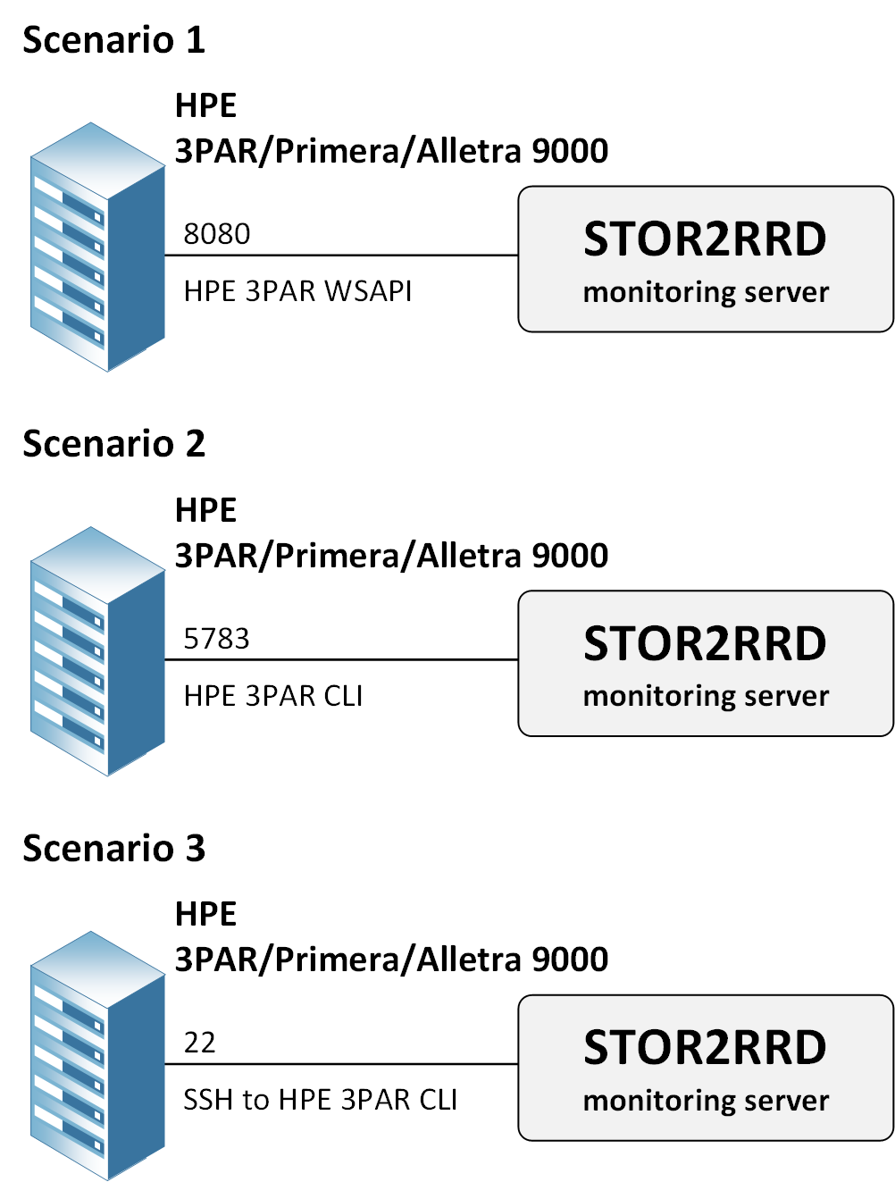 3PAR monitoring scenarios