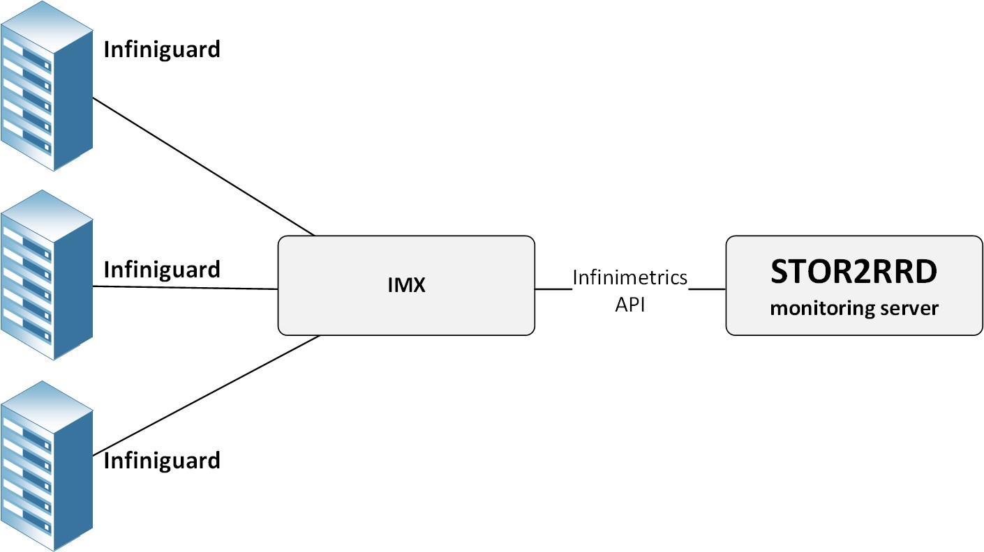 InfiniGuard monitoring schema