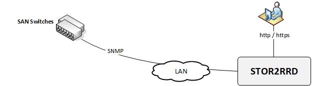 SAN monitoring - schema