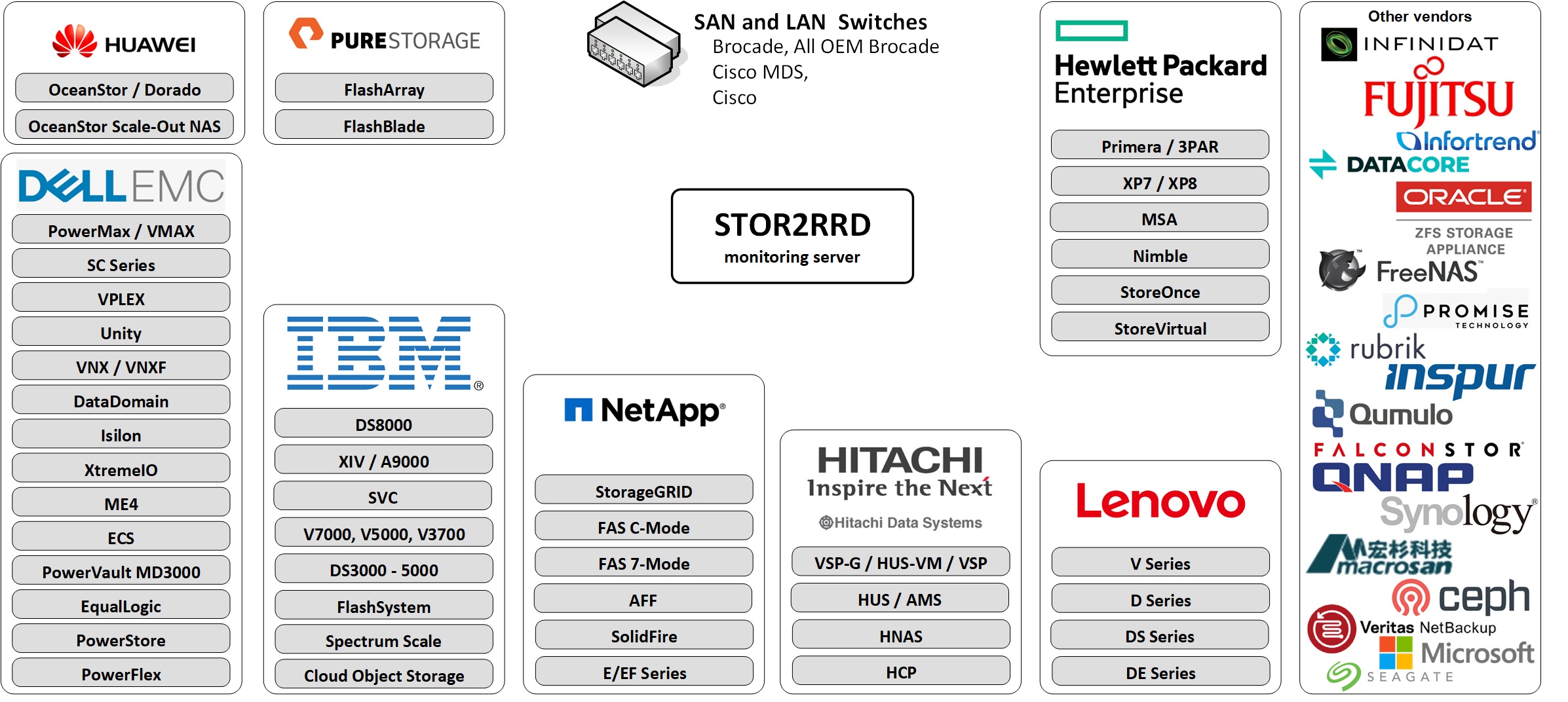 Monitoring Storage Emc Ibm Hitachi Hpe Netapp Lenovo